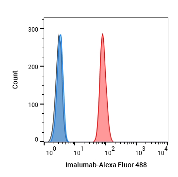 Experimental Validation Results for Imalumab