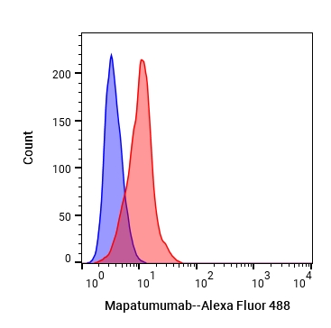 Experimental Validation Results for Mapatumumab