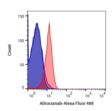 Experimental Validation Results for Alirocumab