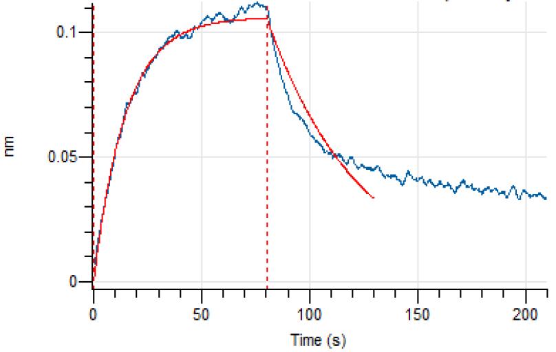 Experimental Validation Results for Drozitumab