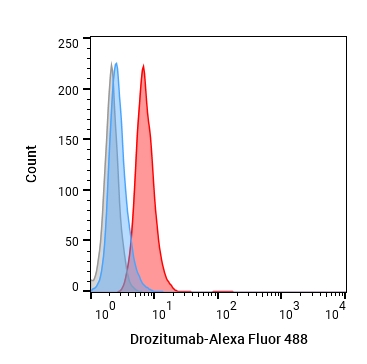 Experimental Validation Results for Drozitumab