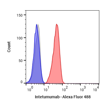 Experimental Validation Results for Intetumumab