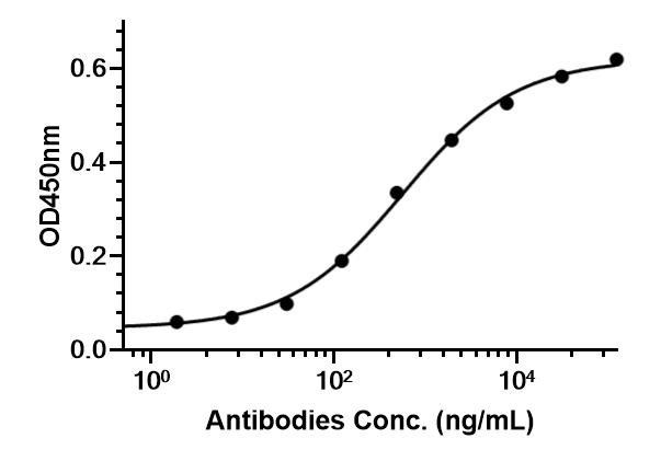 Experimental Validation Results for Evolocumab