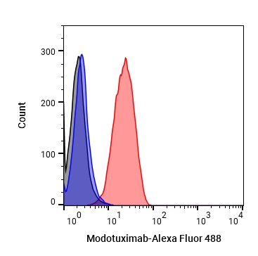 Experimental Validation Results for Modotuximab