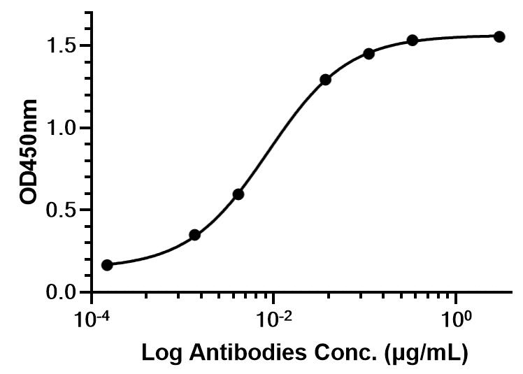 Experimental Validation Results for Modotuximab