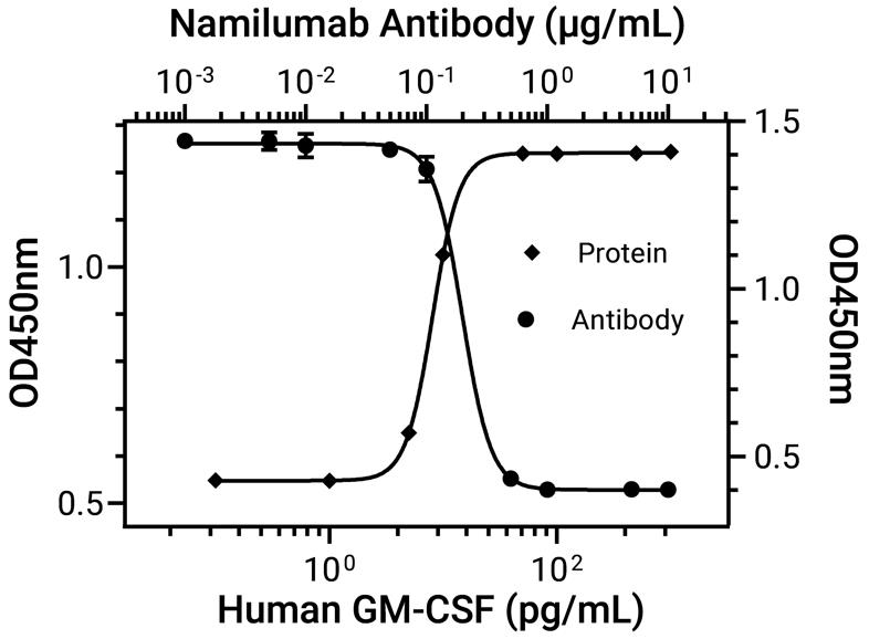 Experimental Validation Results for Namilumab