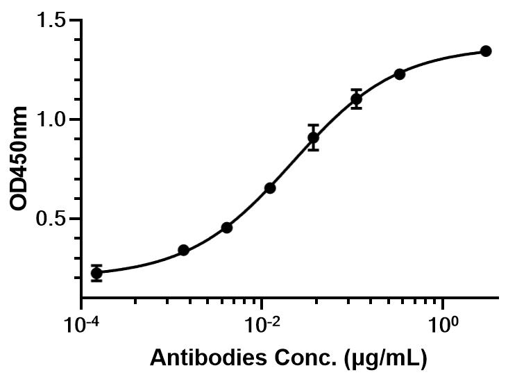Experimental Validation Results for Guselkumab