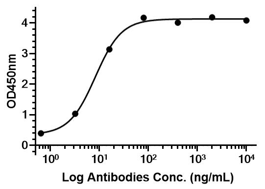 Experimental Validation Results for Perakizumab