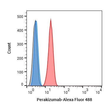 Experimental Validation Results for Perakizumab