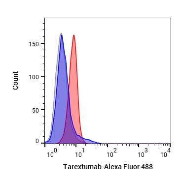 Experimental Validation Results for Tarextumab