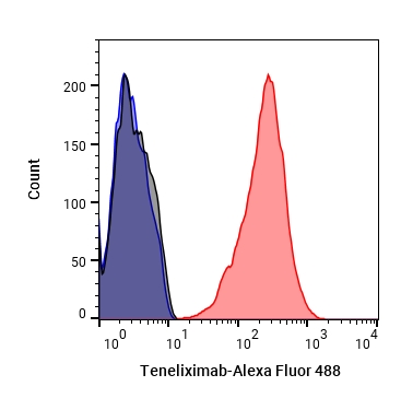 Experimental Validation Results for Teneliximab