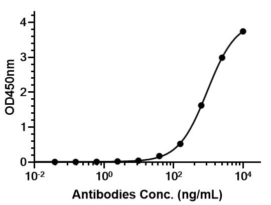Experimental Validation Results for Dinutuximab