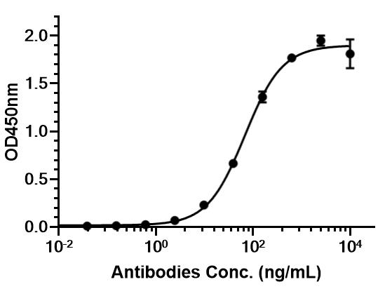 Experimental Validation Results for Ansuvimab