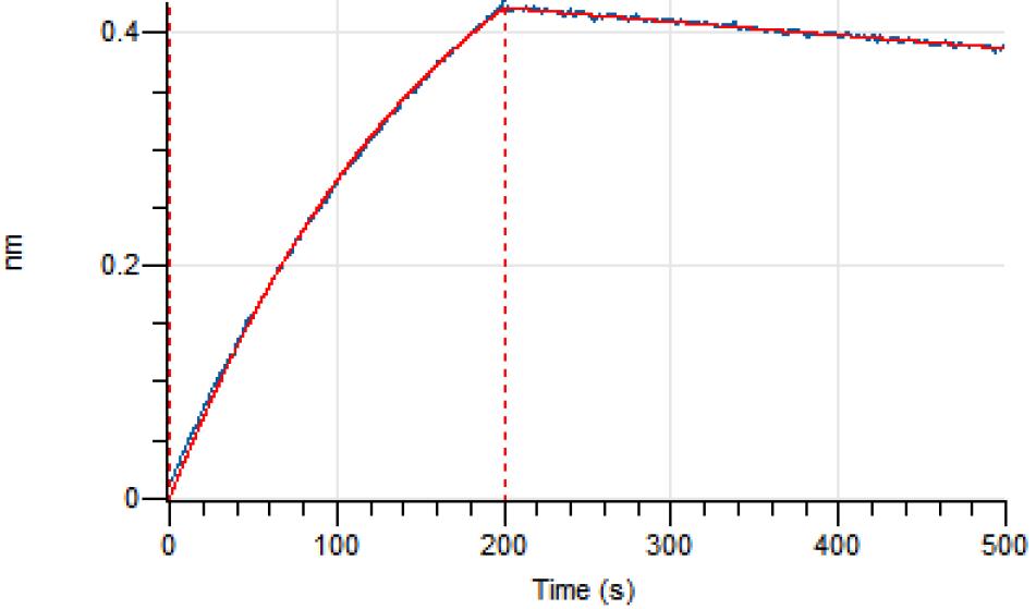 Experimental Validation Results for Abciximab