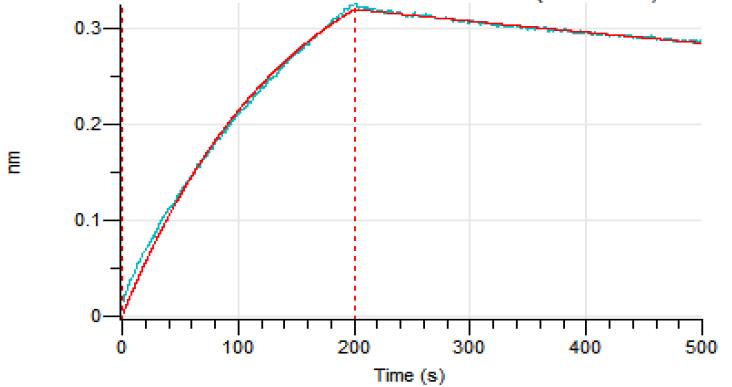 Experimental Validation Results for Sotrovimab