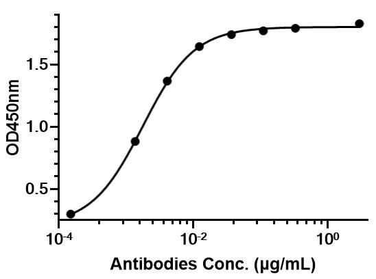 Experimental Validation Results for Casirivimab