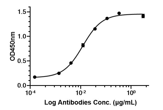 Experimental Validation Results for Dostarlimab