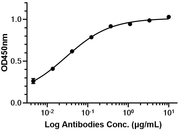 Experimental Validation Results for Crotedumab