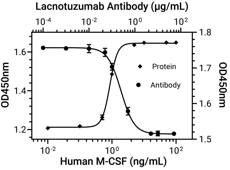 Experimental Validation Results for Lacnotuzumab