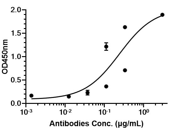 Experimental Validation Results for Burosumab