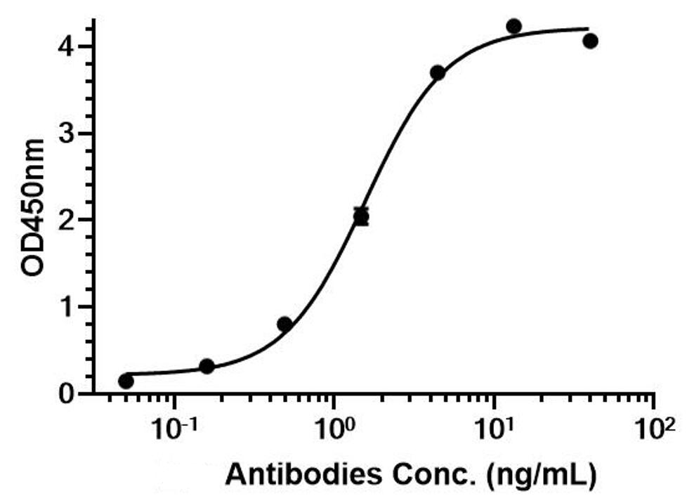 Experimental Validation Results for Teclistamab