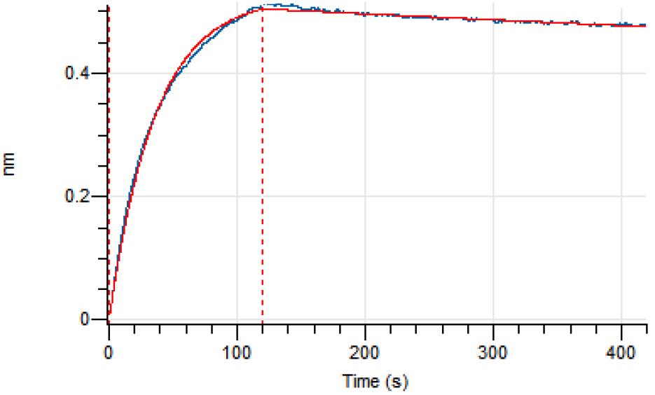 Experimental Validation Results for Sonelokimab