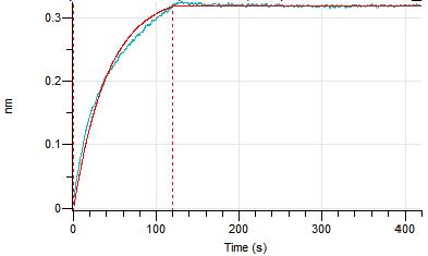 Experimental Validation Results for Sonelokimab
