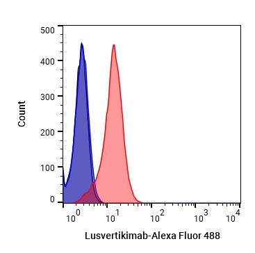 Experimental Validation Results for Lusvertikimab