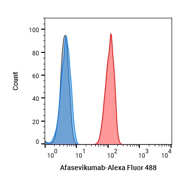 Experimental Validation Results for Afasevikumab