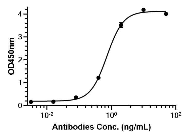 Experimental Validation Results for Alnuctamab