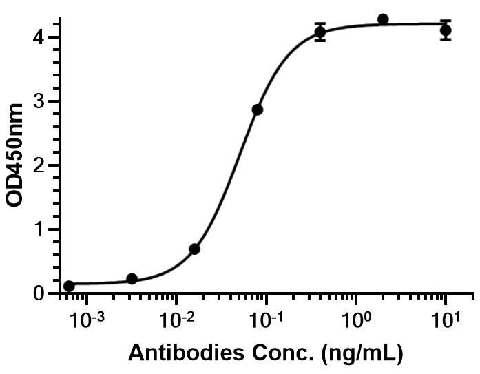 Experimental Validation Results for Alnuctamab