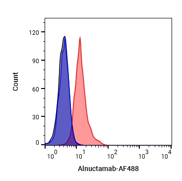 Experimental Validation Results for Alnuctamab