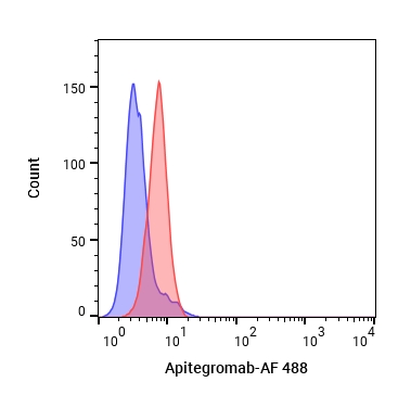Experimental Validation Results for Apitegromab
