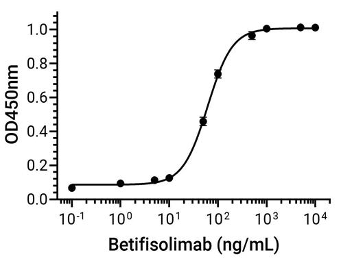 Experimental Validation Results for Betifisolimab