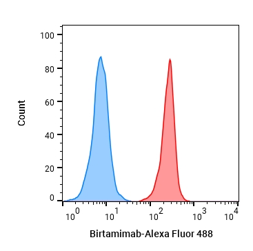 Experimental Validation Results for Birtamimab