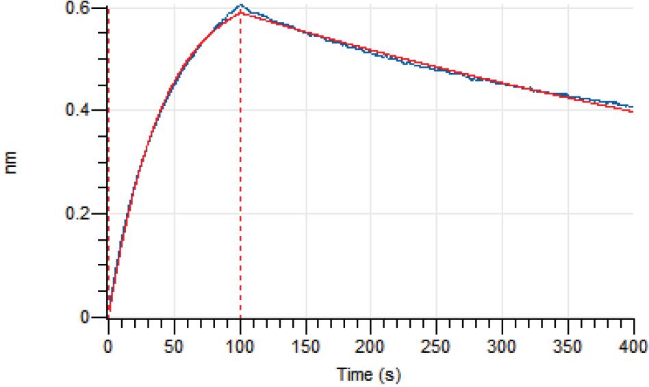 Experimental Validation Results for Briquilimab