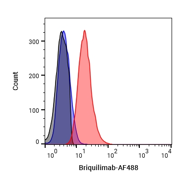 Experimental Validation Results for Briquilimab