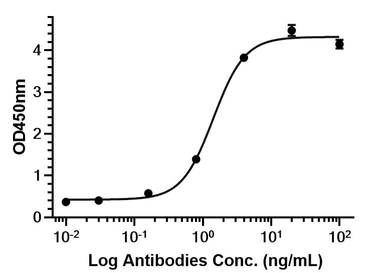 Experimental Validation Results for Budigalimab