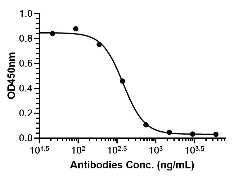 Experimental Validation Results for Reslizumab