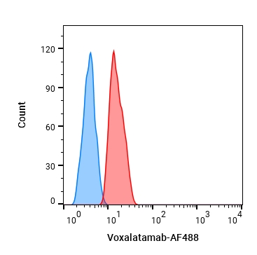 Experimental Validation Results for Voxalatamab