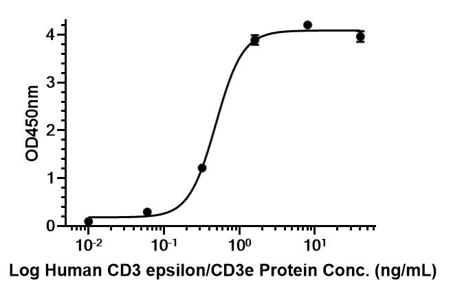 Experimental Validation Results for Vibecotamab