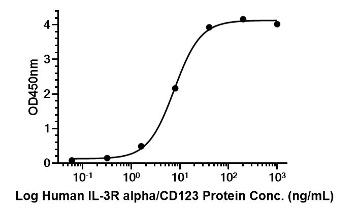 Experimental Validation Results for Vibecotamab