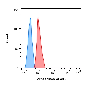 Experimental Validation Results for Vepsitamab