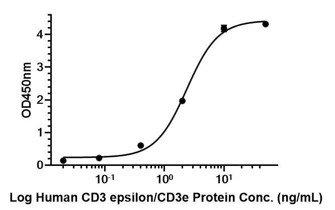 Experimental Validation Results for Vepsitamab