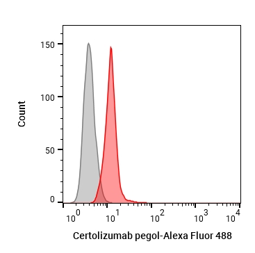 Experimental Validation Results for Certolizumab pegol