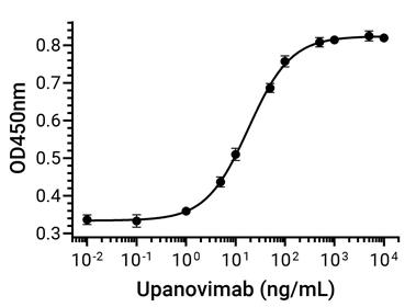 Experimental Validation Results for Upanovimab
