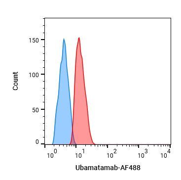 Experimental Validation Results for Ubamatamab