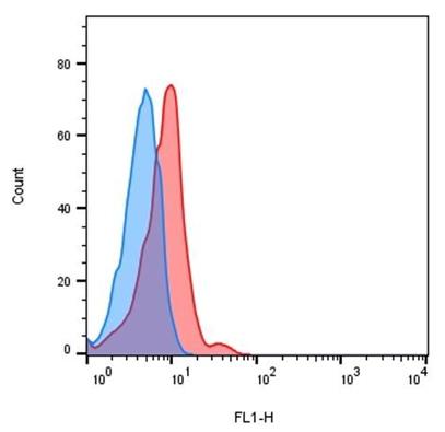 Experimental Validation Results for Catumaxomab