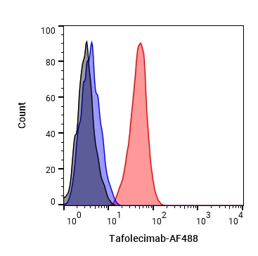 Experimental Validation Results for Tafolecimab