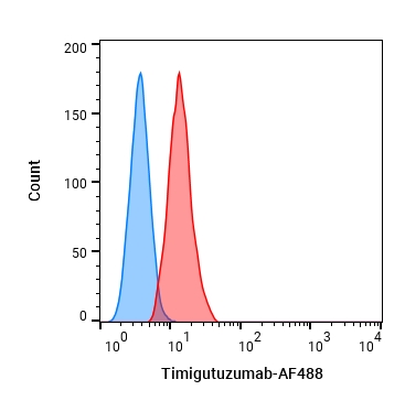 Experimental Validation Results for Timigutuzumab